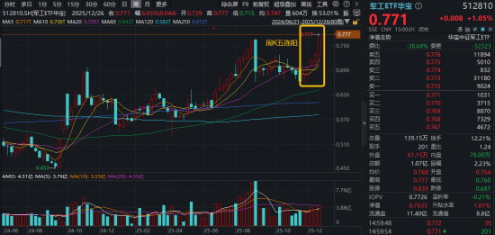 军工新一轮行情启动?军工ETF华宝(512810)连涨5周!中国卫星、航天电子等商业航天成份股迭创新高 第1张 军工新一轮行情启动?军工ETF华宝(512810)连涨5周!中国卫星、航天电子等商业航天成份股迭创新高 第1张