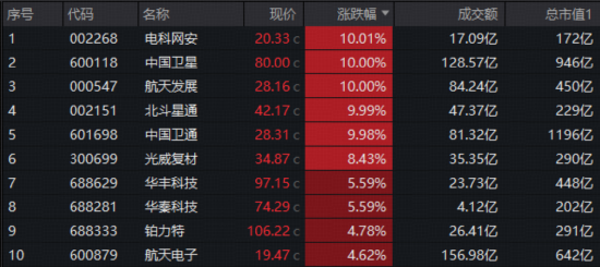 军工新一轮行情启动?军工ETF华宝(512810)连涨5周!中国卫星、航天电子等商业航天成份股迭创新高 第3张 军工新一轮行情启动?军工ETF华宝(512810)连涨5周!中国卫星、航天电子等商业航天成份股迭创新高 第3张