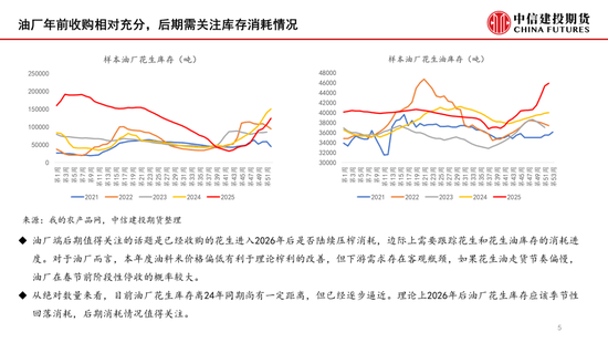 【月度策略】花生:油厂驱动有限,交易出货节奏 第5张 【月度策略】花生:油厂驱动有限,交易出货节奏 第5张