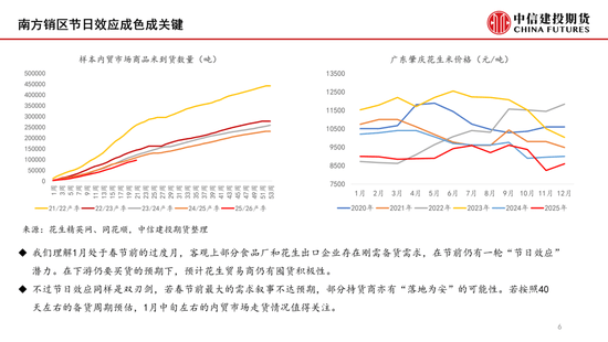 【月度策略】花生:油厂驱动有限,交易出货节奏 第6张 【月度策略】花生:油厂驱动有限,交易出货节奏 第6张