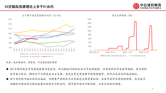 【月度策略】花生:油厂驱动有限,交易出货节奏 第8张 【月度策略】花生:油厂驱动有限,交易出货节奏 第8张