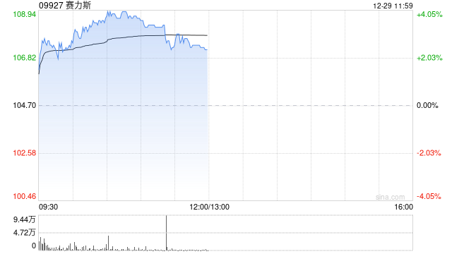 赛力斯盘中涨超4% 旗下海外品牌DFSK进军埃及市场 第1张 赛力斯盘中涨超4% 旗下海外品牌DFSK进军埃及市场 第1张