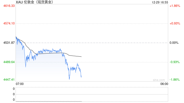 贵金属加速上涨 年末最后一周谨防回调风险 第2张 贵金属加速上涨 年末最后一周谨防回调风险 第2张