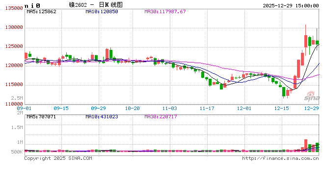 长江有色 ：29日镍价上涨 现货畏高交投清淡  第2张
