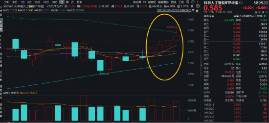 芯原股份重磅!新签订单创新高!算力芯片概念走强,科创人工智能ETF华宝(589520)最高上探2%斩获4连阳! 第1张 芯原股份重磅!新签订单创新高!算力芯片概念走强,科创人工智能ETF华宝(589520)最高上探2%斩获4连阳! 第1张