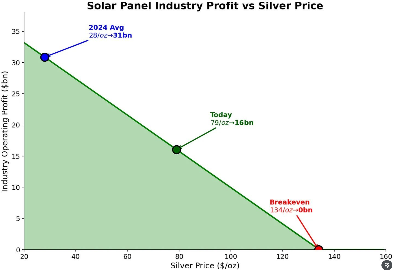贵金属遭遇“巨震星期一”：现货白银从+6%到-8% 金铂钯同步跳水  第6张