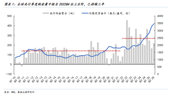 国金证券:以史为鉴,黄金“超涨”了吗? 第1张 国金证券:以史为鉴,黄金“超涨”了吗? 第1张