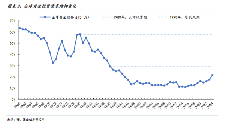 国金证券:以史为鉴,黄金“超涨”了吗? 第3张 国金证券:以史为鉴,黄金“超涨”了吗? 第3张