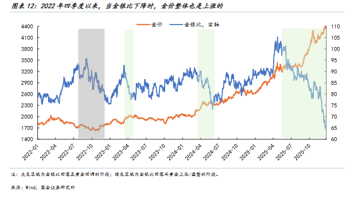 国金证券:以史为鉴,黄金“超涨”了吗? 第12张 国金证券:以史为鉴,黄金“超涨”了吗? 第12张