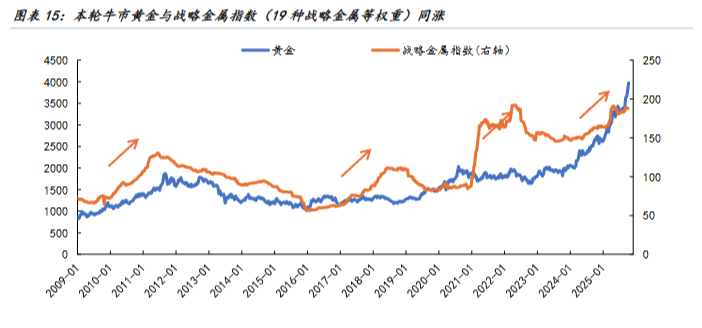 国金证券:以史为鉴,黄金“超涨”了吗? 第15张 国金证券:以史为鉴,黄金“超涨”了吗? 第15张