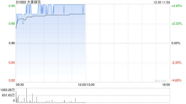 大麦娱乐午前涨近5% 西部证券首予公司“买入”评级 第1张 大麦娱乐午前涨近5% 西部证券首予公司“买入”评级 第1张