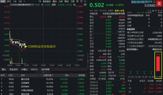 乐观BD预期退潮？港股通创新药ETF（520880）创5个半月新低！场内延续宽幅溢价，机构：基本面无虞  第1张