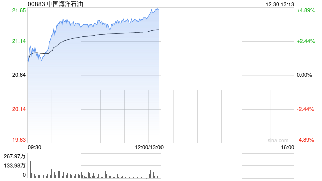 石油股午前走高 中海油涨近4%中国石油涨近3%  第1张