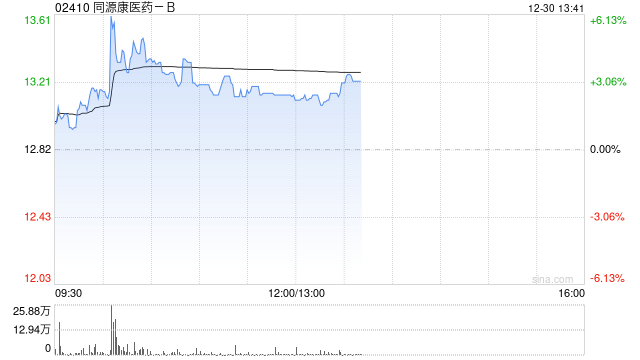 同源康医药-B盘中涨超6% TYK-01054胶囊启动I/II期临床 第1张 同源康医药-B盘中涨超6% TYK-01054胶囊启动I/II期临床 第1张