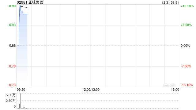 万嘉集团拟增加法定股本及按“1供1”基准进行供股 第1张 万嘉集团拟增加法定股本及按“1供1”基准进行供股 第1张