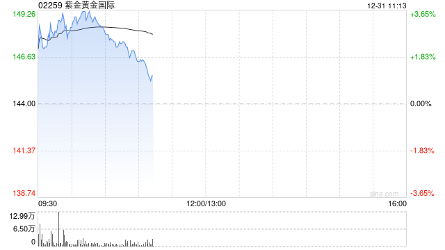 紫金黄金国际盈喜后涨超2% 公司预计全年纯利同比增加约212%至233%  第1张