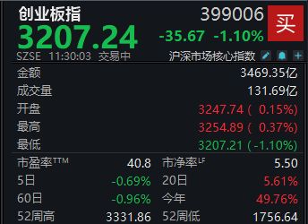 A股早盘震荡走低，创业板指半日下跌1.1%  第1张