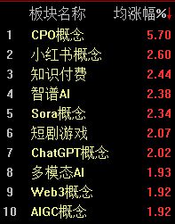 A股早盘震荡走低，创业板指半日下跌1.1%  第2张