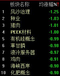 A股早盘震荡走低，创业板指半日下跌1.1%  第3张