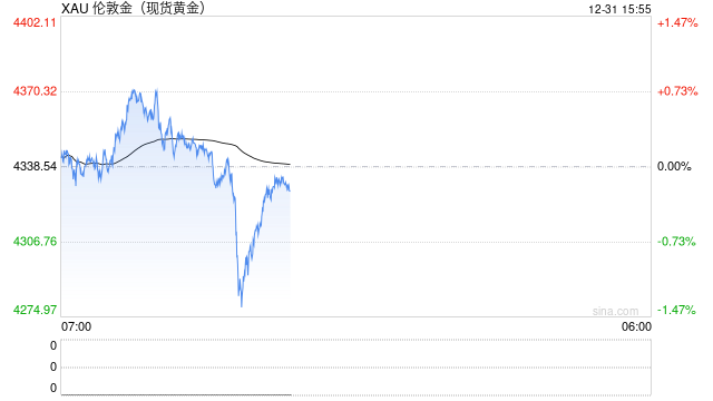 黄金时间·每日论金：美联储政策前景存不确定性 金价短期空头占优  第1张