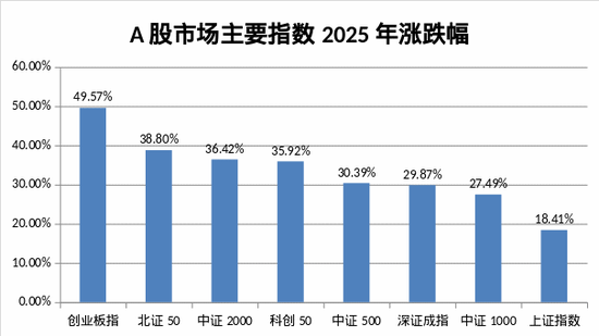 2025A股收官!超500股翻倍 第1张 2025A股收官!超500股翻倍 第1张