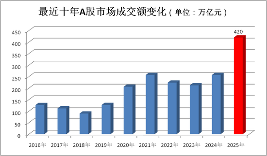 2025A股收官!超500股翻倍 第2张 2025A股收官!超500股翻倍 第2张