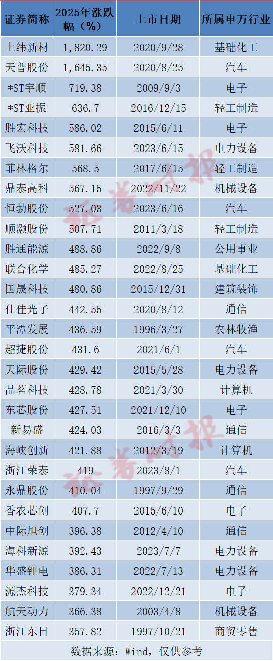 2025A股收官!超500股翻倍 第5张 2025A股收官!超500股翻倍 第5张