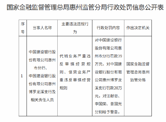 建设银行惠州市分行合计被罚59万元:代销业务严重违反审慎经营规则等 第1张 建设银行惠州市分行合计被罚59万元:代销业务严重违反审慎经营规则等 第1张