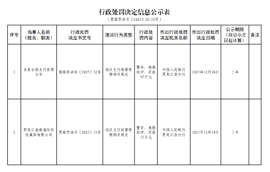 圣亚云鼎支付被罚45万元：违反支付结算管理相关规定  第1张