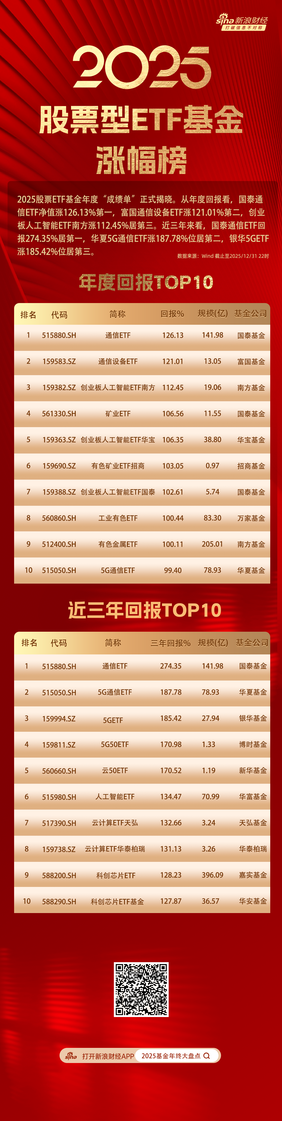 2025股票ETF涨幅榜:国泰通信ETF涨126%第一,富国通信设备ETF涨121%第二,创业板人工智能ETF南方112%第三 第1张 2025股票ETF涨幅榜:国泰通信ETF涨126%第一,富国通信设备ETF涨121%第二,创业板人工智能ETF南方112%第三 第1张