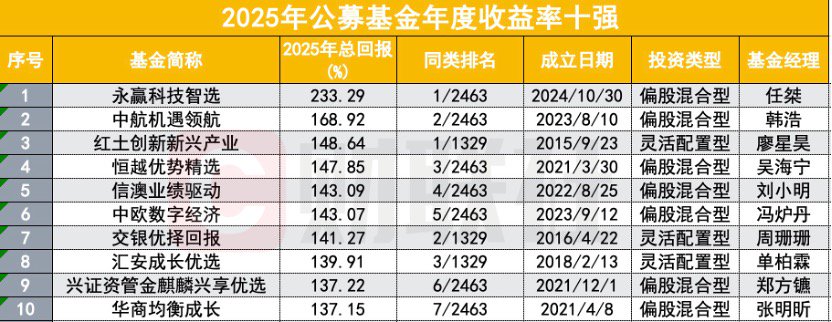 2025公募业绩放榜！233%冠军基创造历史，主动权益包揽前十，中小基金公司崛起  第1张