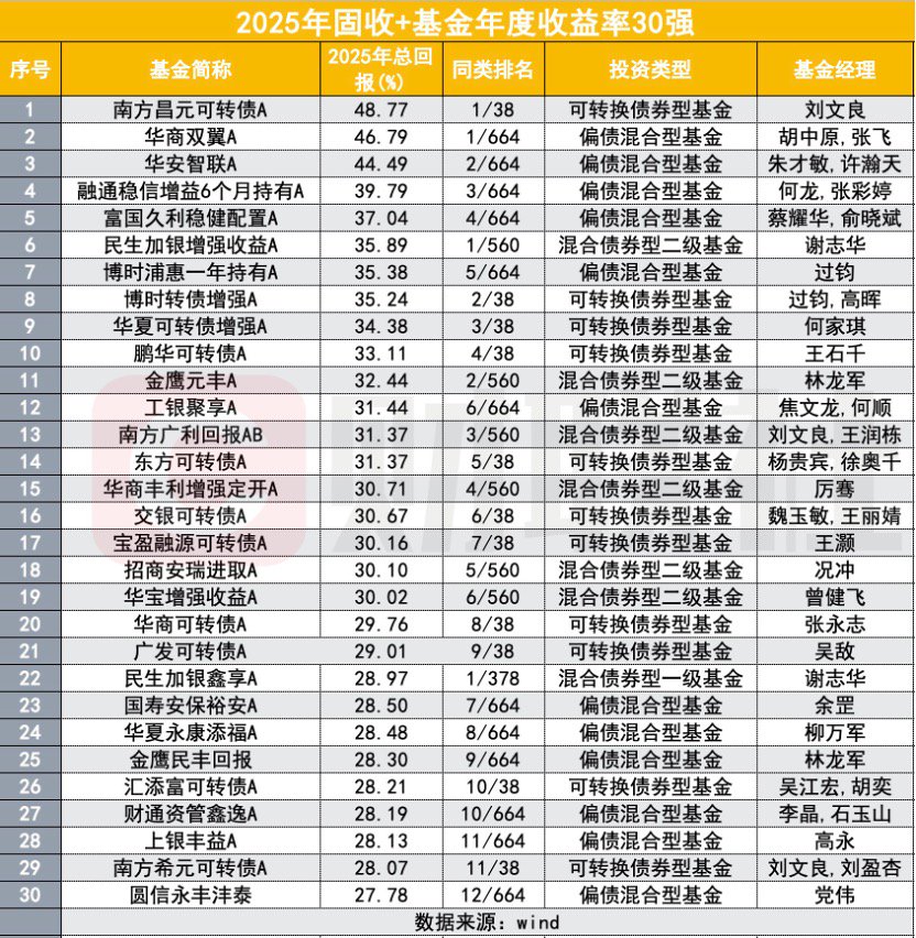 2025公募业绩放榜！233%冠军基创造历史，主动权益包揽前十，中小基金公司崛起  第4张