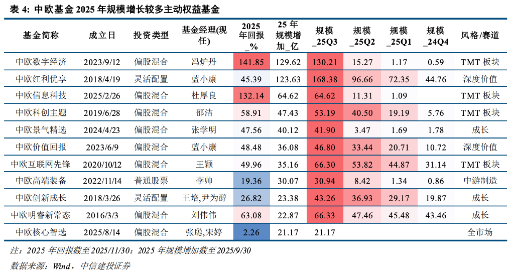 主动管理、固收+、ETF三大赛道--一文读懂今年公募基金大赢家 第4张 主动管理、固收+、ETF三大赛道--一文读懂今年公募基金大赢家 第4张