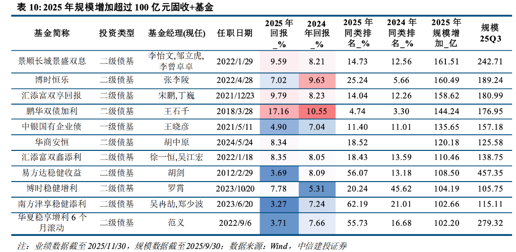 主动管理、固收+、ETF三大赛道--一文读懂今年公募基金大赢家 第8张 主动管理、固收+、ETF三大赛道--一文读懂今年公募基金大赢家 第8张