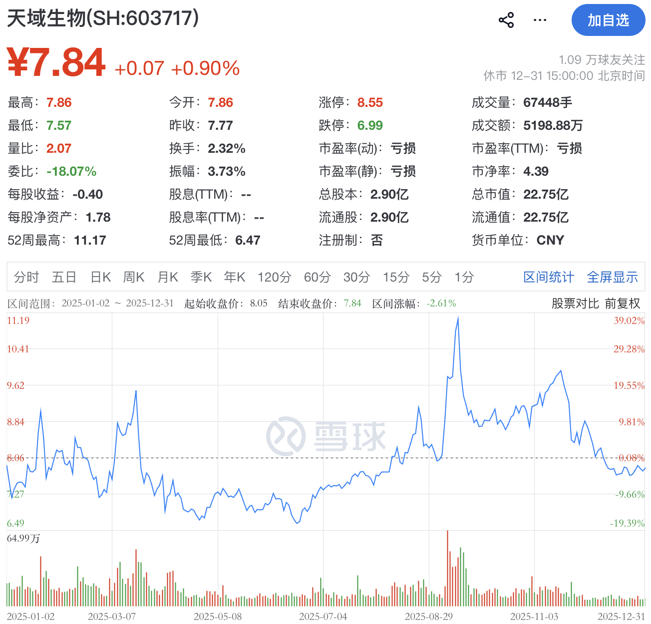 “独掌”大权即遭立案调查!天域生物实控人罗卫国涉嫌违规减持 第2张 “独掌”大权即遭立案调查!天域生物实控人罗卫国涉嫌违规减持 第2张