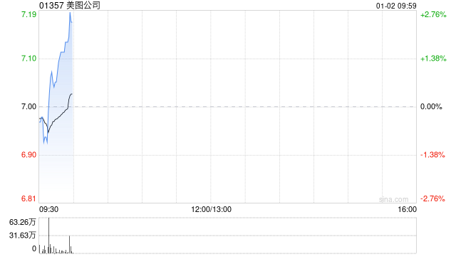 美图公司授出合共24.98万股股份奖励  第1张