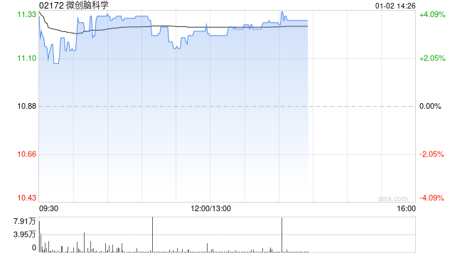 微创脑科学盘中涨超5% 微创医疗终止合并微创脑科学  第1张