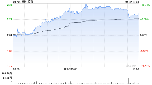 德林控股：12月1日至30日期间比特币总产量为25.2107枚比特币  第1张