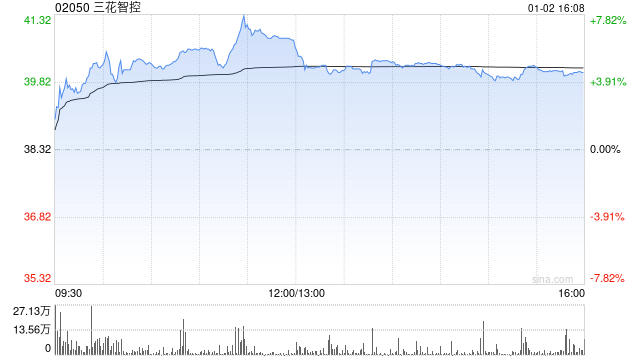 东北证券:首予三花智控“增持”评级 传统制冷主业表现亮眼 第1张 东北证券:首予三花智控“增持”评级 传统制冷主业表现亮眼 第1张
