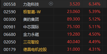 港股收评：恒指涨2.76% 科指涨4% 科网股普涨 电力设备股大涨 百度涨超9% 壁仞科技首日一度涨超118%  第5张