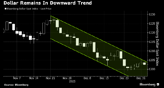 美元走弱 市场聚焦美国非农数据与美联储主席人选 第1张 美元走弱 市场聚焦美国非农数据与美联储主席人选 第1张