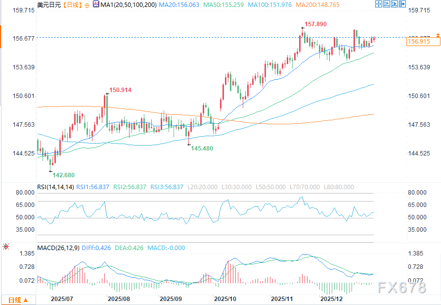 2026年日元展望：美元兑日元将延续看涨走势  第2张