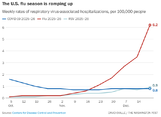 流感病例持续攀升,新毒株对老年人致病力更强 第2张 流感病例持续攀升,新毒株对老年人致病力更强 第2张