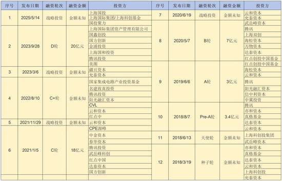 又一家AI芯片独角兽IPO辅导工作完成! 第3张 又一家AI芯片独角兽IPO辅导工作完成! 第3张