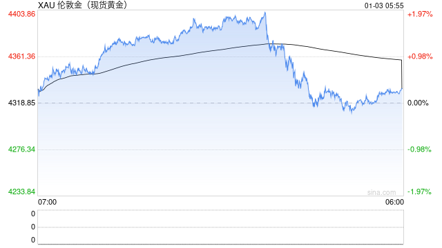 2025年商品市场极致分化：白银大涨146%，原油暴跌超18%  第2张
