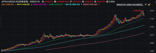 2025年商品市场极致分化：白银大涨146%，原油暴跌超18%  第3张