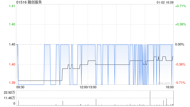 融创服务于1月2日斥资42万港元回购30万股  第1张