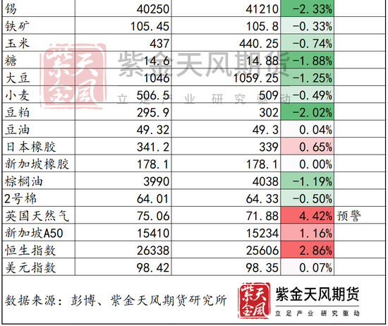 明天要开盘啦,假期外盘哪个品种表现突出? 第5张 明天要开盘啦,假期外盘哪个品种表现突出? 第5张