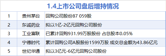 1月4日增减持汇总：贵州茅台等5股增持 湖南白银减持（表）  第1张