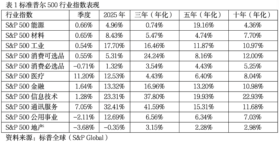 2026年美国金融市场展望：多重挑战下的“盘整年”  第2张